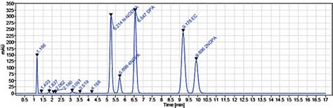 Typical Chromatogram Of A Mixed Working Standard Solution Download Scientific Diagram