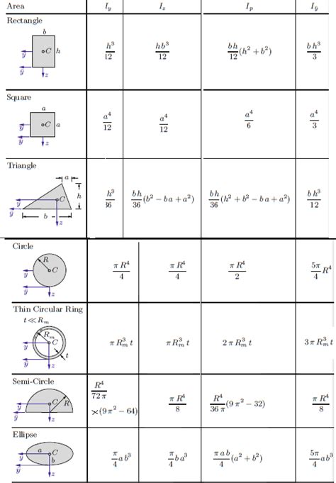 Moment of inertia - Engineering Feed