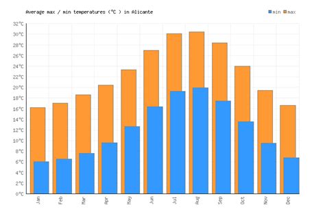 Alicante Weather averages & monthly Temperatures | Spain | Weather-2-Visit