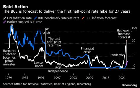 Bank Of England Set For Biggest Interest Rate Rise In 27 Years