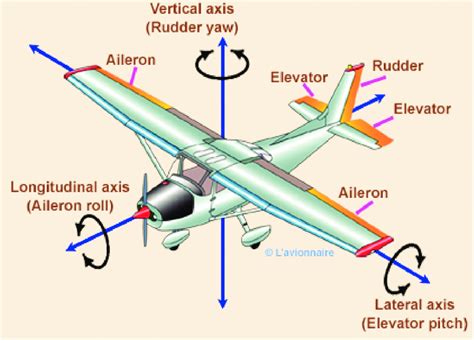 Primary Flight Controls Of The Aircraft Lavionnaire 2010 Download