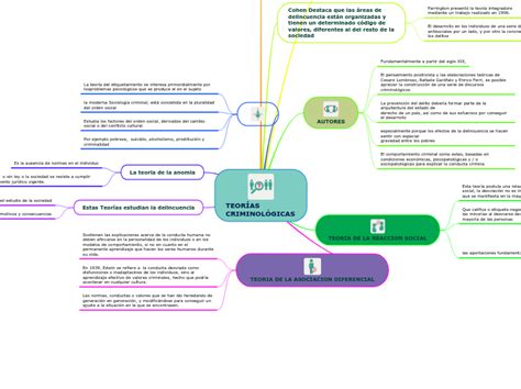 Teor As Criminol Gicas Mind Map