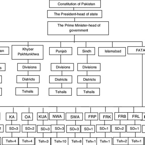 1 The Administrative Structure Of Pakistan BA Bajaure Agency MA