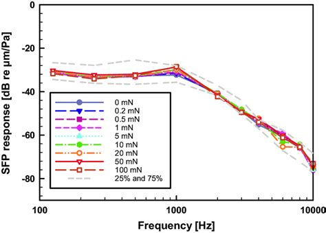 Median Sfp Response To Acoustic Stimulation At The Tympanic Membrane