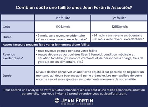 Combien coûte une faillite Jean Fortin