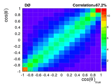 Simultaneous Measurement Of Forward Backward Asymmetry And Top