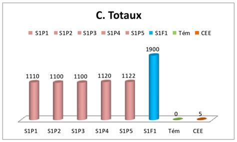 Variation De La Concentration En Coliformes Totaux Des Eaux Phr Atiques