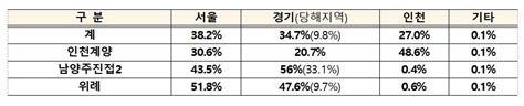 사전청약 흥행 성공1차지구 4천333호 모집에 9만3천명 몰려 한국경제