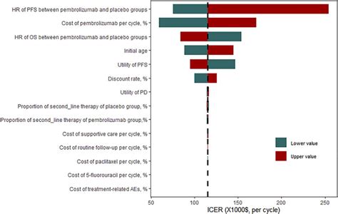 Frontiers Cost Effectiveness Of Pembrolizumab Plus Chemotherapy As