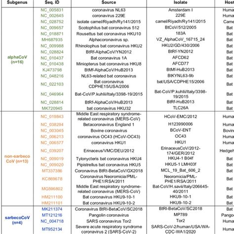 List Of The Representative Covs Download Scientific Diagram