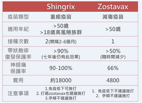 【帶狀皰疹】疫苗認識與介紹 健康三明治 永樂屋