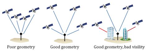 13 This Figure Exemplifies How The Dilution Of Precision Is Not Always