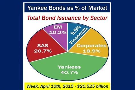 Yankee Bond – Definition and Meaning - FortuneZ