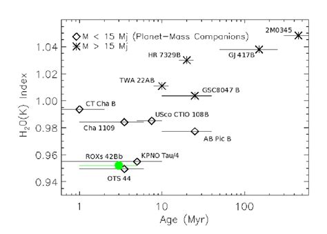 Mass estimates for ROXs 42Bb assuming the Baraffe et al. (2003 ...