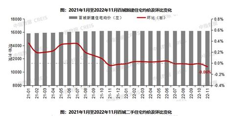 机构｜中指院：11月百城新建住宅均价环比下跌0 06 已连续5个月下跌 手机新浪网