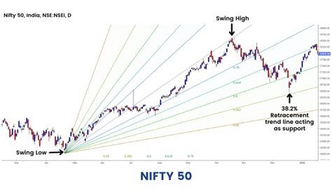 Use Fibonacci Fans To Find Support And Resistance Levels