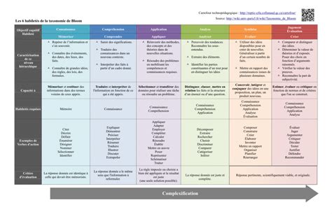 Grille d évaluation des apprentissages Free Infographic Business