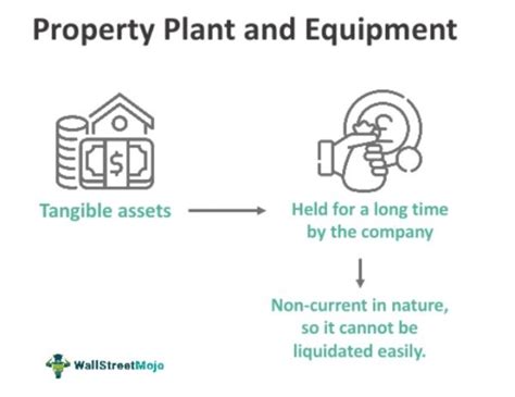 Property Plant And Equipment Meaning Formula Examples