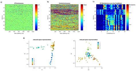 Encoding The Single Trial SSVEP Responses In The Train Set A The