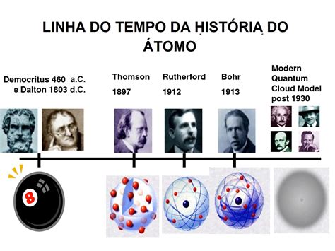 Química no DJB TURMAS 211 212 215 e 216 Evolução dos modelos