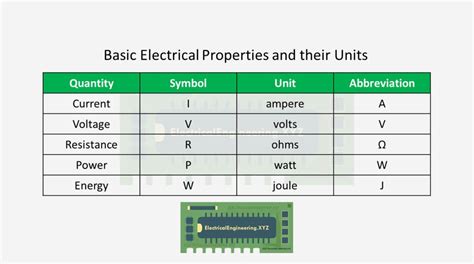 Basic Electrical Properties And Their Units