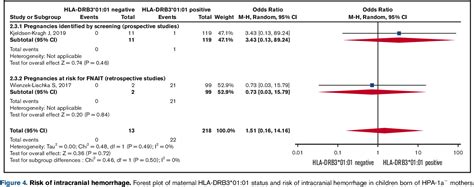 Figure 1 From Fetal Neonatal Alloimmune Thrombocytopenia A Systematic