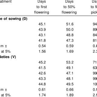 Effect Of Dates Of Sowing And Varieties On Phenological Parameters Of