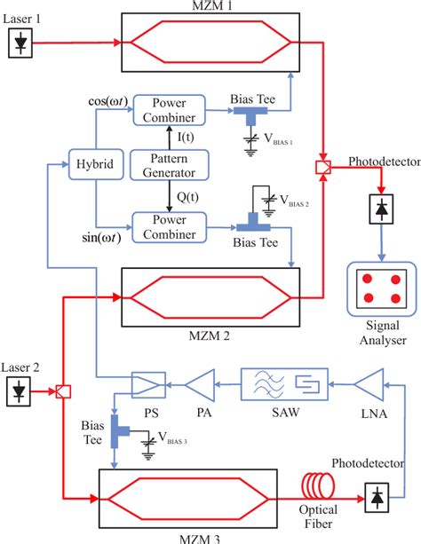 Figure From A Photonic Qpsk Modulation In Ghz With An Rf Signal