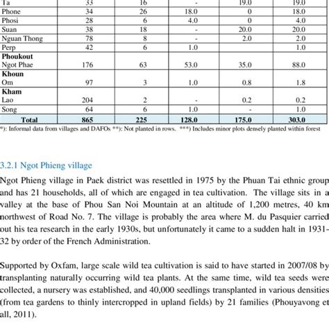Wild Tea Area And Growers Xieng Khouang Province By Village 2016