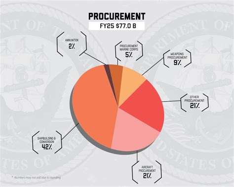 Department Of The Navy Fy 2025 Presidents Budget United States Navy