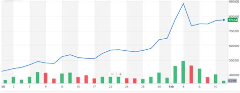 Tesla Stock Chart 10 Years Nio Vs Tesla Which Stock Looks More