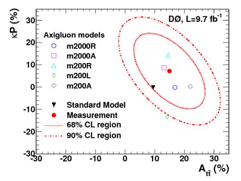 Simultaneous Measurement Of Forward Backward Asymmetry And Top