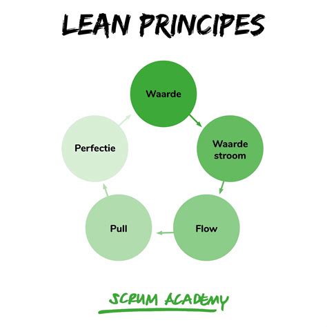 Wat Is Lean Werken En Hoe Pas Je Het Toe Scrum Academy