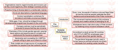 UPSC MINDMAP Inclusive Workplaces INSIGHTS IAS Simplifying UPSC