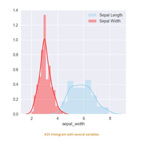 Seaborn Histogram Telegraph