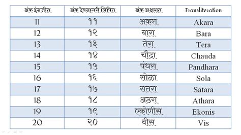 Marathi Numbers Chart: A Visual Reference of Charts | Chart Master