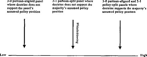 Pdf Judicial Partisanship And Obedience To Legal Doctrine