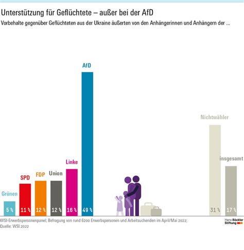 Infografik Unterst Tzung F R Gefl Chtete Au Er Bei Der Afd B Ckler