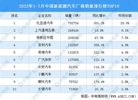 2022年1 7月中国新能源汽车厂商销量排行榜top10（附榜单） 排行榜 中商情报网