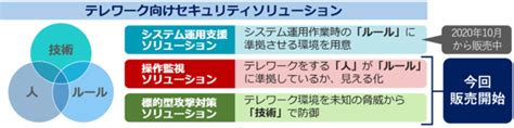 株式会社日立ソリューションズ・クリエイト「テレワーク向けセキュリティソリューション」のラインアップを拡充 株式会社日立ソリューションズの