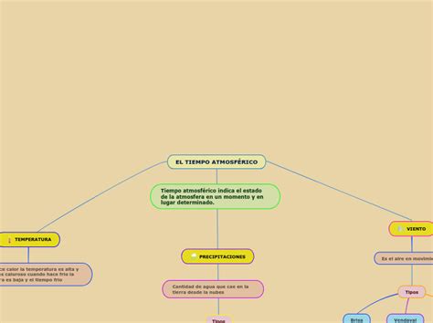 El Tiempo Atmosf Rico Mind Map