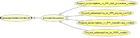 Sequential process models of the case study. | Download Scientific Diagram