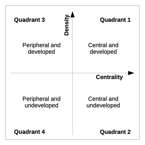 Thematic Map Strategic Diagram With 4 Quadrants Download Scientific