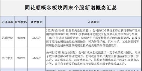 概念速报 同花顺概念板块周末个股新增概念汇总一览手机新浪网