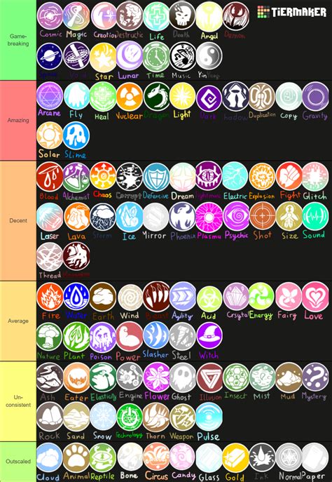 Elemental Powers Tier List Community Rankings Tiermaker