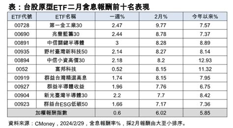 台股2月大漲千點！10檔台股etf單月含息報酬逾7％ 一表掌握