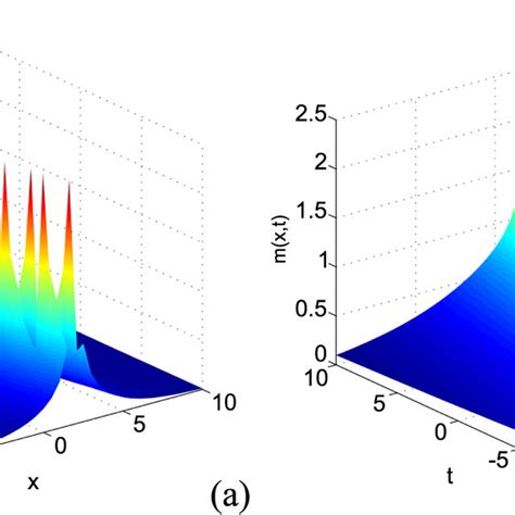 Spatiotemporal evolution of solution (18). (a) Soliton pulse-like shape ...