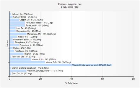 Peppers, jalapeno, raw nutrition