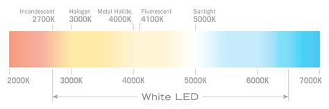 White LED Light Temperature Guide – Armacost Lighting