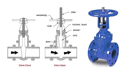 The Ultimate Guide To Rising Stem Gate Valve Vs Non Rising Stem Gate Valve By Thinktank Thinktank